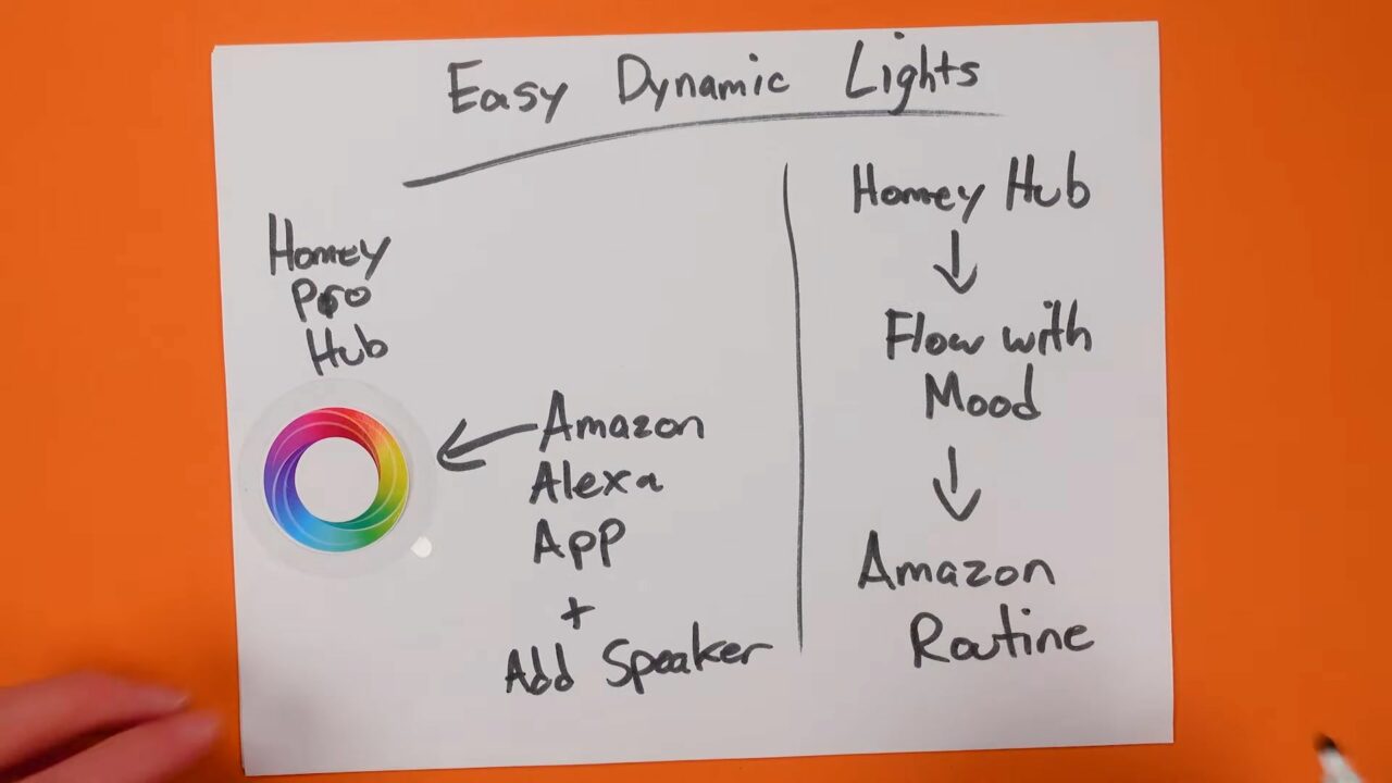 A flow chart displaying easy usage of Dynamic lights